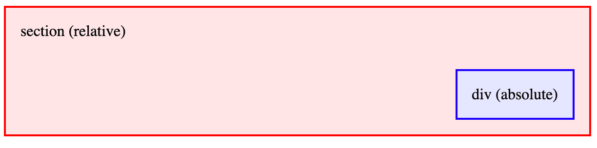 Div position absolute height. Absolute CSS. Html absolute скрытой боковой панели. Relative CSS. Position absolute и relative в чём разница.